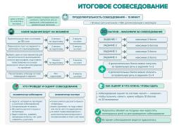 Итоговое собеседование 9 класс