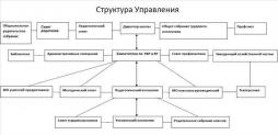 Схема структуры управления